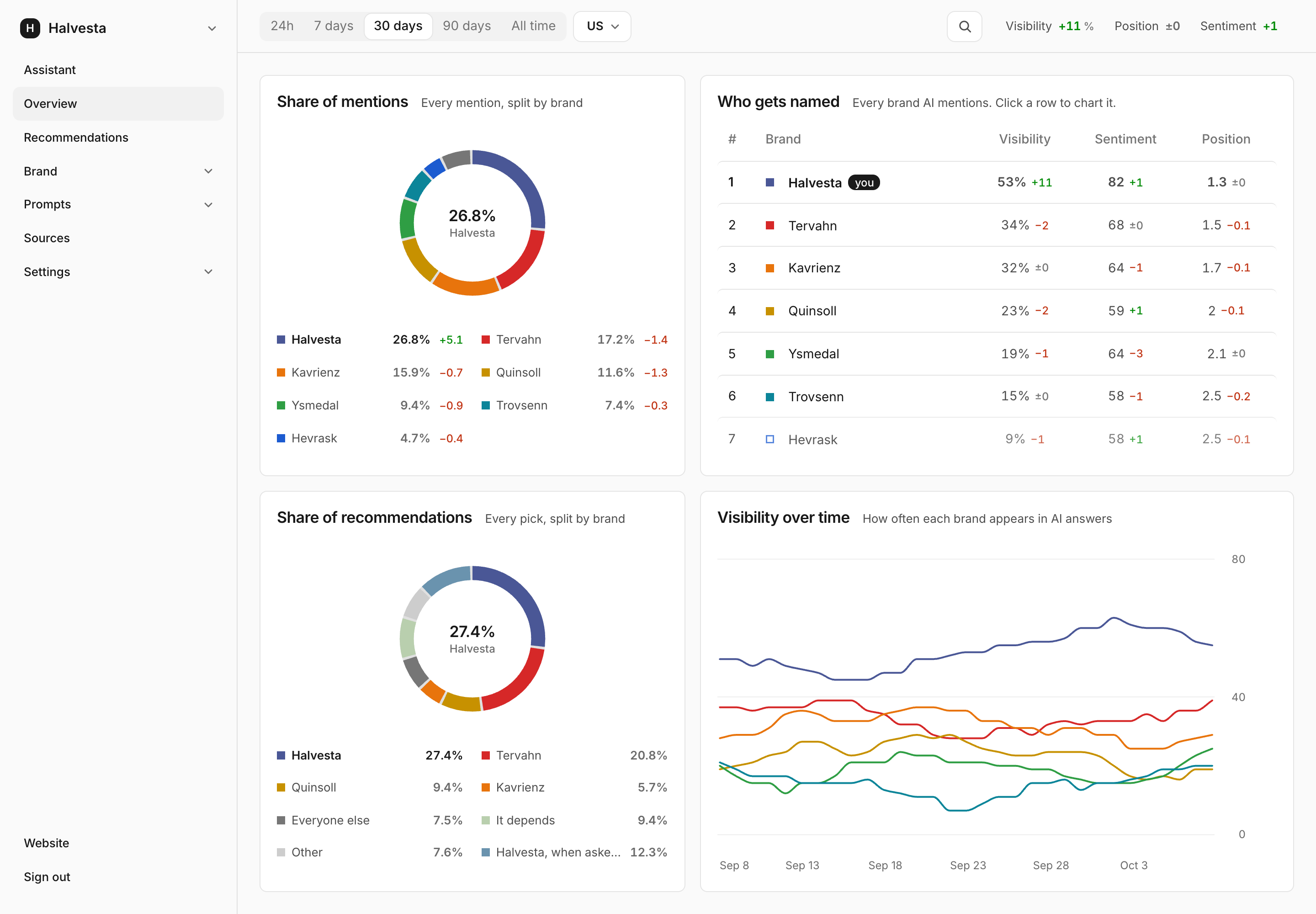 The dashboard of an HR software company: share of mentions, who gets named, the sources behind the answers and visibility over time.